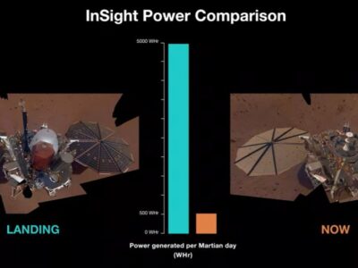 前后图像显示了 NASA 的洞察号火星着陆器在 2018 年着陆（左）和 2022 年 5 月之后，其太阳能电池阵列上的灰尘已将其功率水平降低到任务开始时的十分之一