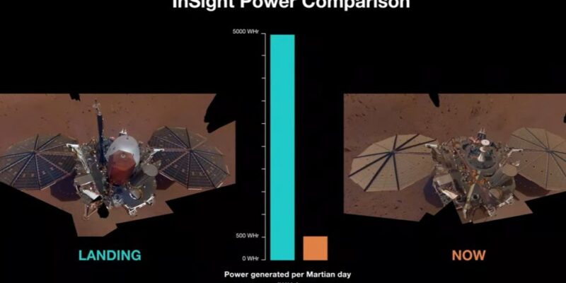 前后图像显示了 NASA 的洞察号火星着陆器在 2018 年着陆（左）和 2022 年 5 月之后，其太阳能电池阵列上的灰尘已将其功率水平降低到任务开始时的十分之一