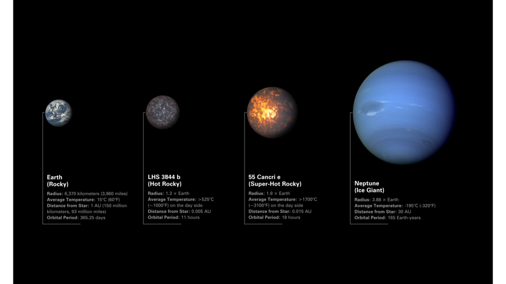 岩石系外行星 LHS 3844 b 和 55 Cancri e 与地球和海王星的对比图。 55 Cancri e 和 LHS 3844 b 在大小和质量上都介于地球和海王星之间，但在组成上它们与地球更为相似。行星按半径递增的顺序从左到右排列。