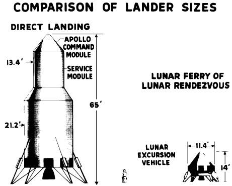 直接上升与月球轨道交会技术所需月球着陆器的大小比较。