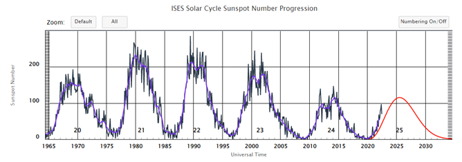 第25个太阳活动周期的预测图