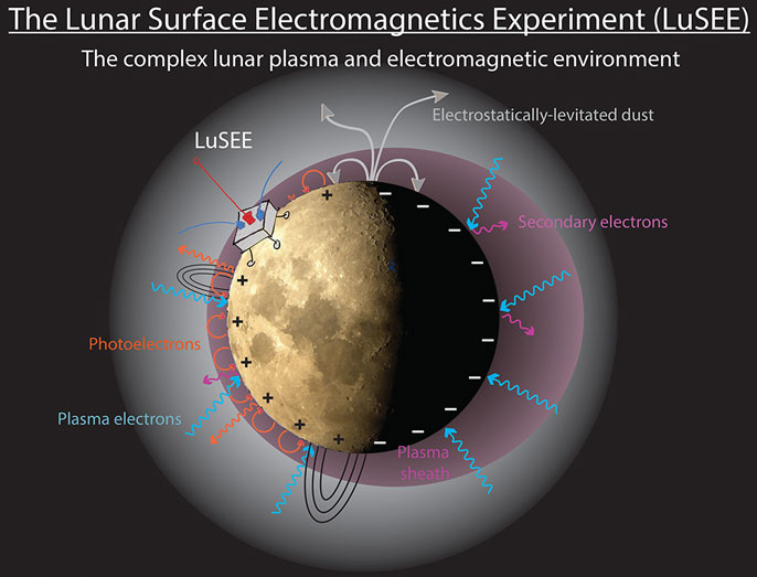月球表面电磁学实验（LuSEE）将由空间科学实验室建造，用于研究月球表面的磁场和电场以及它们如何与细小尘埃颗粒相互作用。科学仪器将降落在月球的日光侧，阳光将电子从原子中敲出，静电充电并悬浮尘埃。