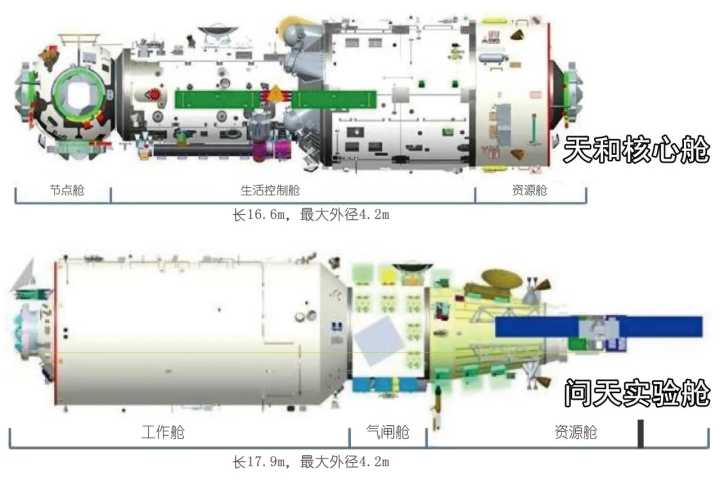 问天实验舱与天和核心舱