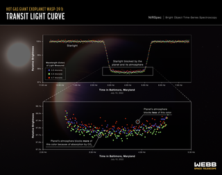 韦伯近红外光谱仪（NIRSpec）的一系列光曲线显示，随着该行星于2022年7月10日凌日该恒星，WASP-39恒星系统的三种不同波长（颜色）的亮度随时间而变化。