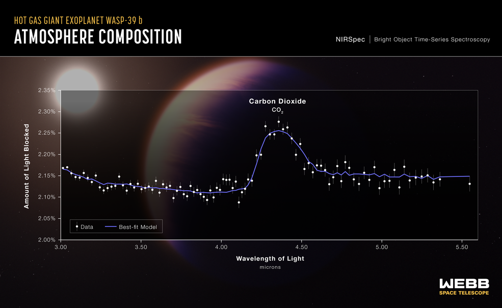 2022年7月10日，韦伯近红外光谱仪（NIRSpec）捕获的热气体巨系外行星WASP-39 b的透射光谱揭示了太阳系外行星二氧化碳的第一个明确证据。这也是有史以来第一个覆盖3至5.5微米波长的详细的系外行星传输频谱。
