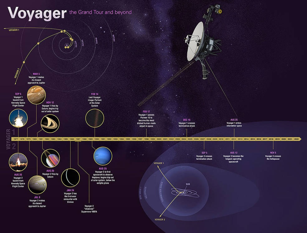 旅行者1号和2号自1977年发射以来已经取得了很多成就。这张信息图突出了该任务的主要里程碑，包括访问四颗外行星和离开日球层，即太阳产生的磁场和粒子的保护泡。