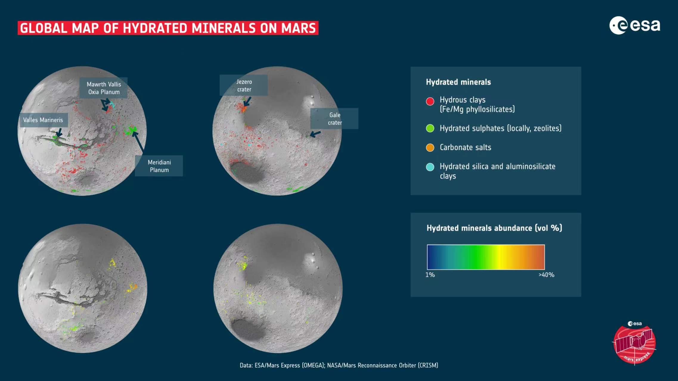 来自两次火星任务的数据被用来绘制火星上第一张详细的水合矿床全球地图。这些矿物主要是粘土和盐，可以用来描述地球各个地区的水历史。大多数情况下，粘土是在火星早期潮湿时期形成的，而今天仍然可见的许多盐是随着水逐渐干涸而产生的。 地图上显示了各种着陆点和感兴趣的地区。 Mawrth Vallis 是一条古老的流出水道，富含粘土。 Oxia Planum 是另一个富含粘土的地区，已被选为欧空局 Rosalind Franklin 漫游者的着陆点。子午线平原横跨火星赤道，是 2004 年 NASA 火星探测车机遇号的着陆点。马里内里斯山谷是太阳系中最大的峡谷之一。盖尔陨石坑和耶泽罗陨石坑分别是 2012 年和 2020 年 NASA 好奇号和毅力号探测器的着陆点。 地图上显示的粘土包括铁和镁层状硅酸盐、沸石和铝硅酸盐粘土。所示的盐是由碳和氧组成的碳酸盐。