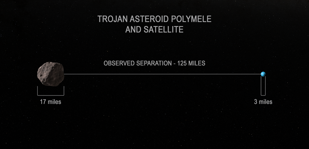 图中显示了小行星 Polymele 与其卫星的距离