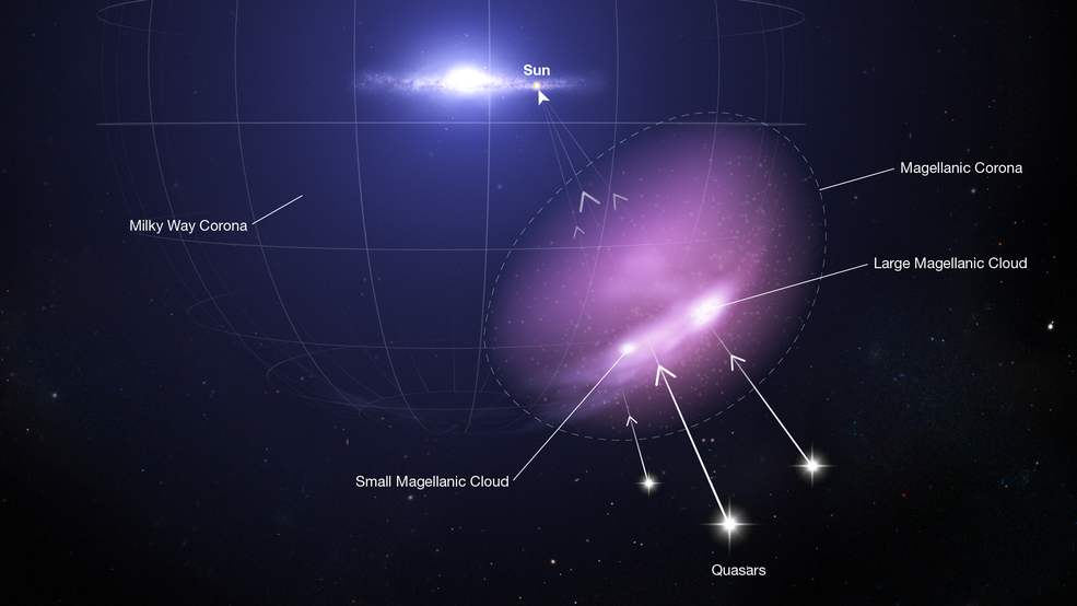 研究人员利用来自类星体的紫外光的光谱观测来探测和绘制麦哲伦日冕，这是一种围绕小麦哲伦星系和大麦哲伦星系的热增压气体的漫射光晕，这里以紫色显示。