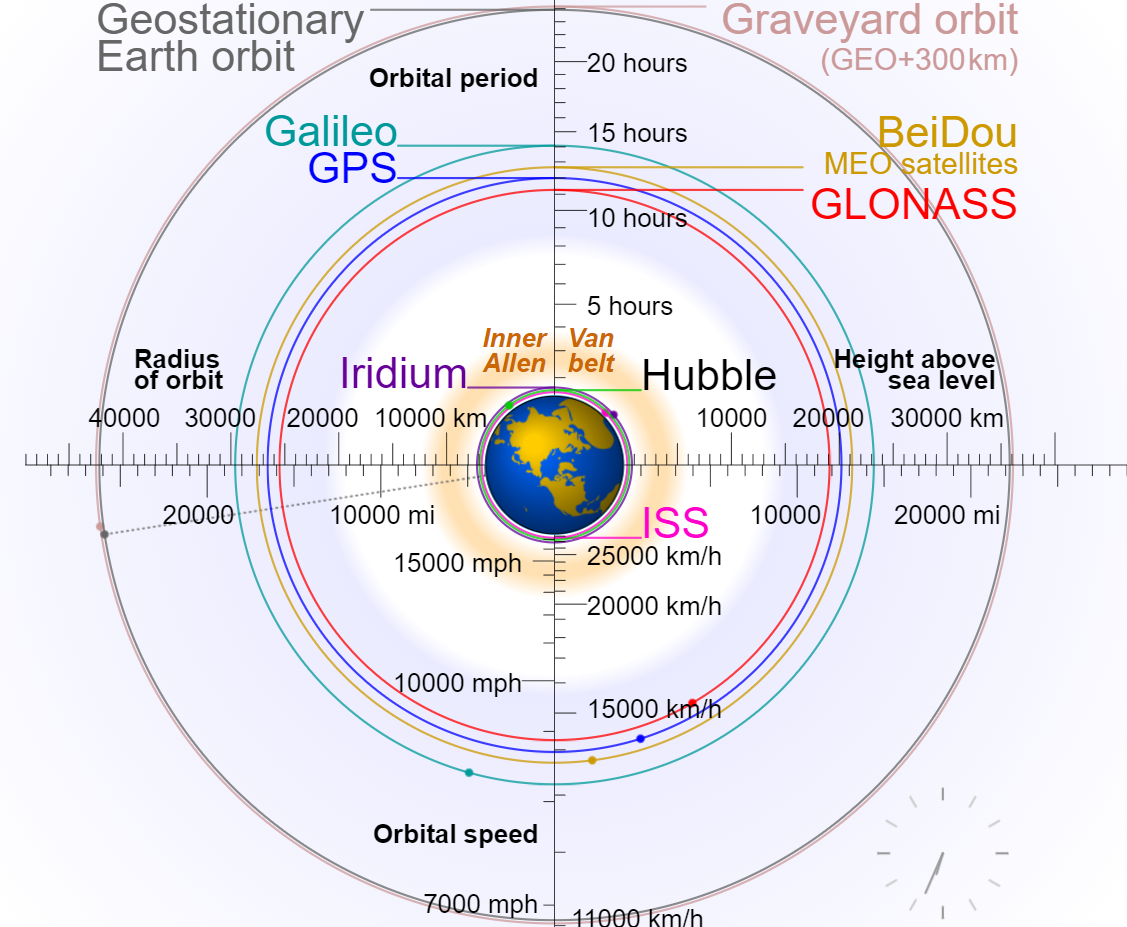 GPS , GLONASS , Galileo , 北斗（ COMPASS ），与国际太空站（ ISS ）、哈伯（ Hubble ）太空望远镜、铱（ Iridium ）通信卫星的轨道比较图