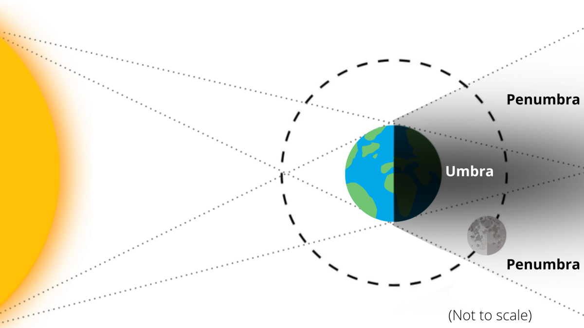 地球的本影和半影范围示意图